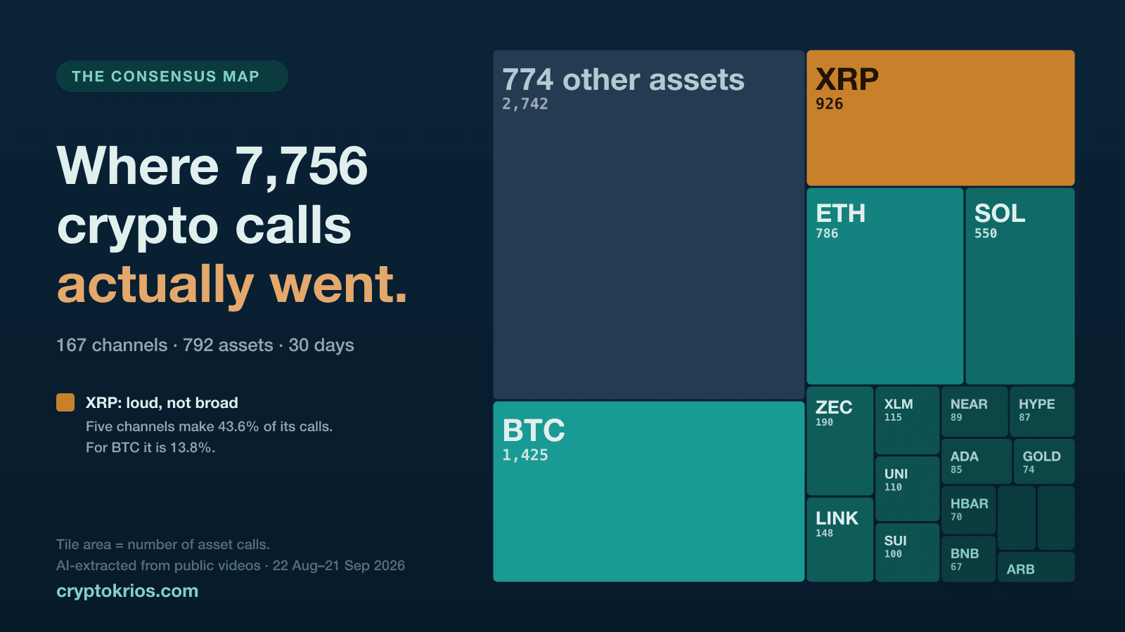 The Consensus Map: What 167 Crypto Channels Actually Recommended in 30 Days