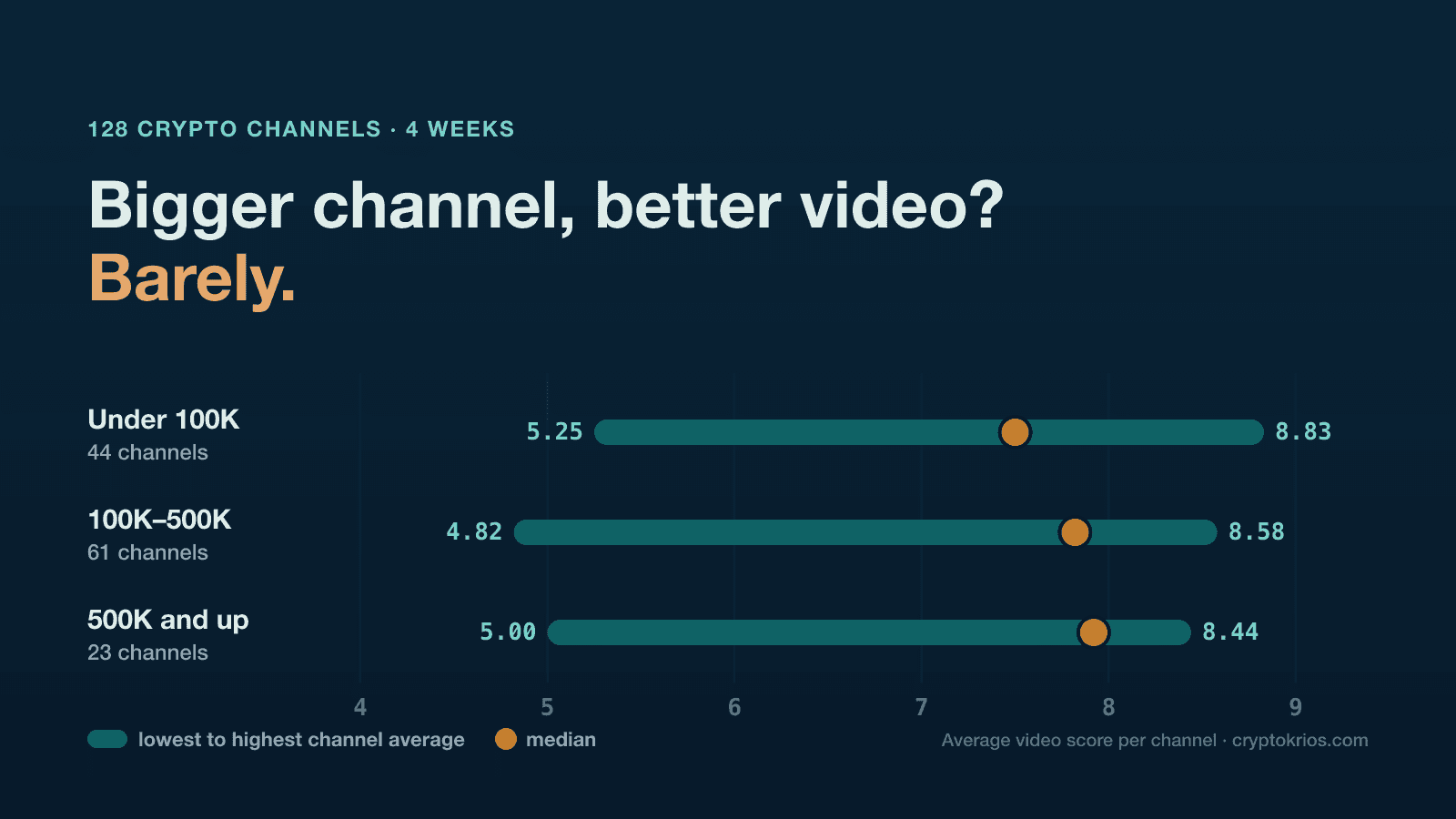 Do Bigger Crypto YouTube Channels Make Better Videos? What Subscriber Count Tells You