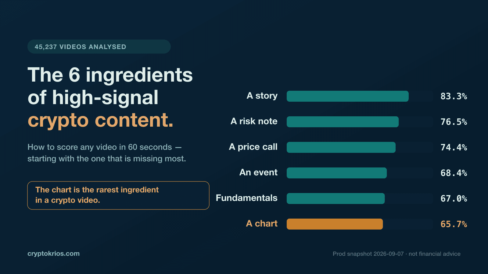 Crypto Content Checklist: The 6 Ingredients of High-Signal Crypto Content (And How to Score a Video in 60 Seconds)