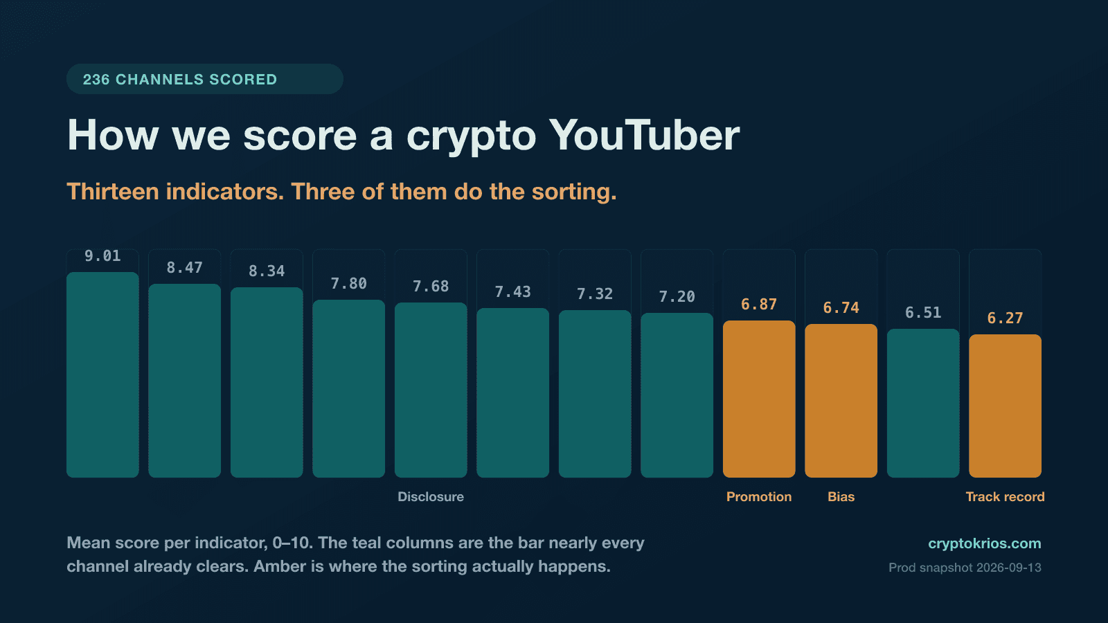 How We Score a Crypto YouTuber: The 13 Indicators Behind a Trust Score