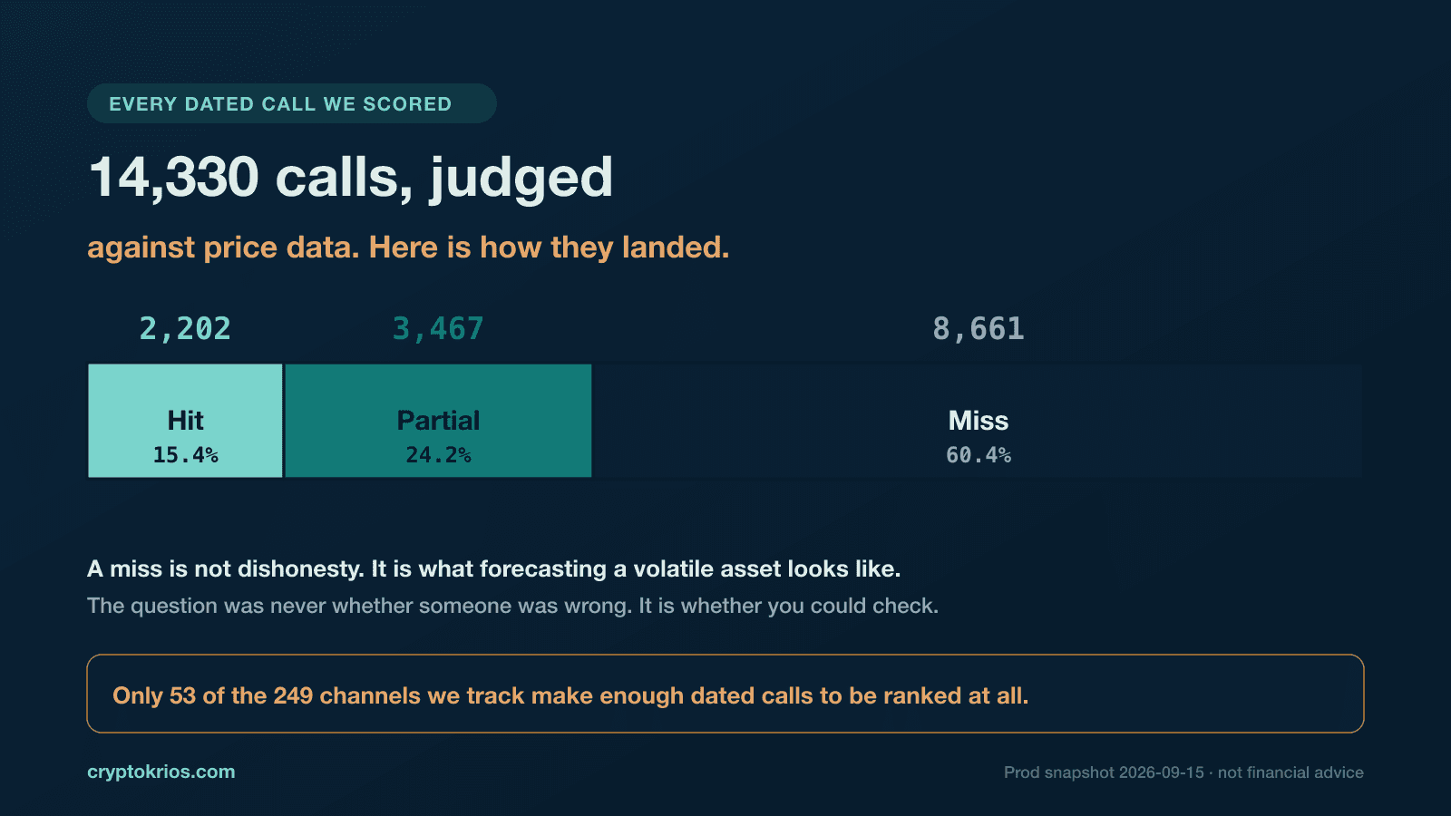 What 14,330 Judged Crypto Predictions Say About Following Anyone's Calls